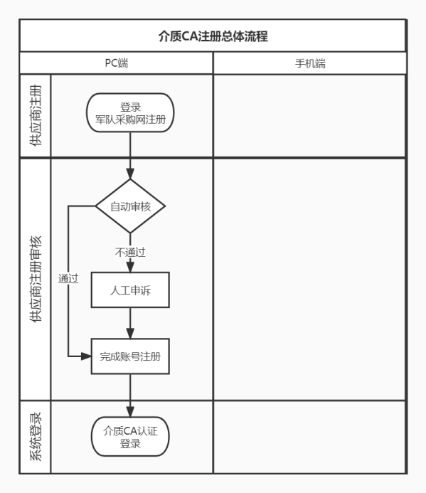 介质CA